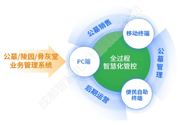 智慧公墓/陵园/骨灰堂运营管理系统